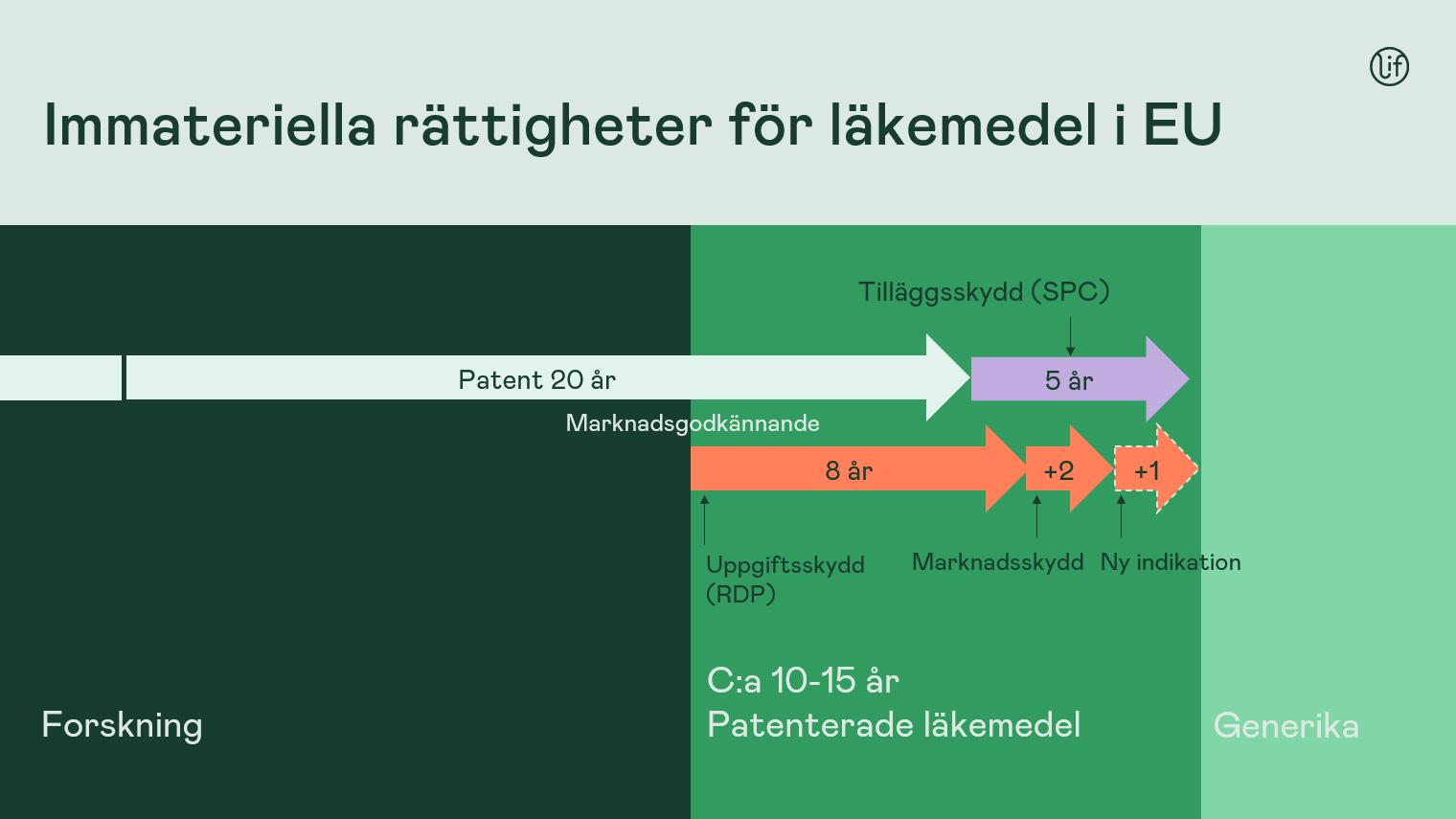 Immateriella rättigheter f läkemedel i EU.png