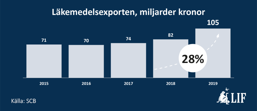Svensk läkemedelsexport