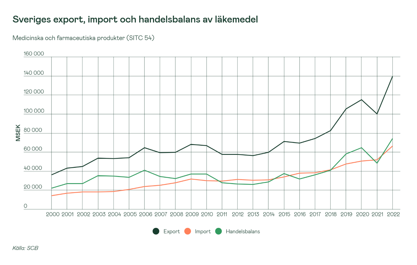 sveriges-export-import-och-handelsbalans-av-lakemedel.png